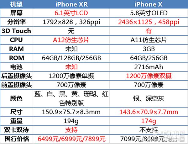 iphonex与xr参数对比iphone各机型参数对比-第2张图片-太平洋在线下载