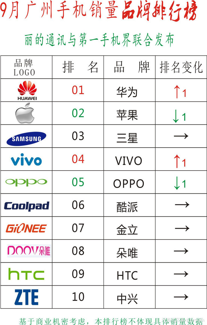 丽的通讯9月广州手机销量品牌排行榜 ：华为反超苹果登顶-第1张图片-太平洋在线下载