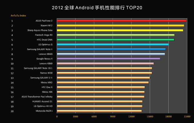 2012全球Android手机性能排行