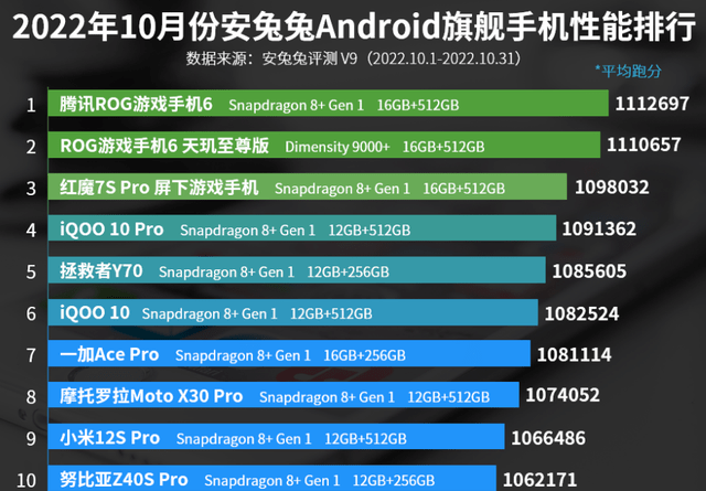 华为最新旗舰手机排行
:10月份旗舰手机性能排行榜：小米12S Pro上榜！