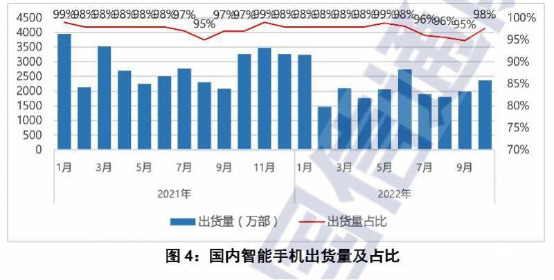 2月华为手机出货
:十月中国市场5G手机出货量跌两成多，换机周期延至43个月