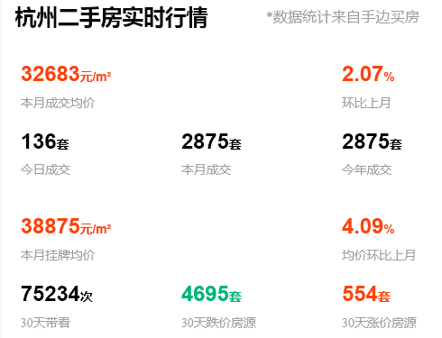 新房装修app苹果版
:2023年1月杭州二手房挂牌均价32683元/㎡，各盘成交情况也相继出炉！