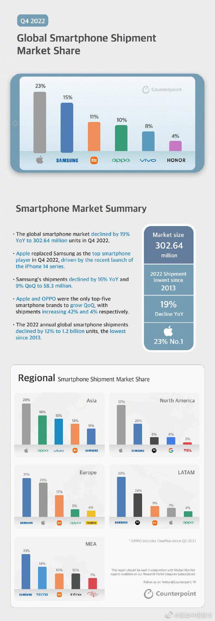 苹果手机全球同版:超越三星，苹果成全球出货量最大的手机厂商