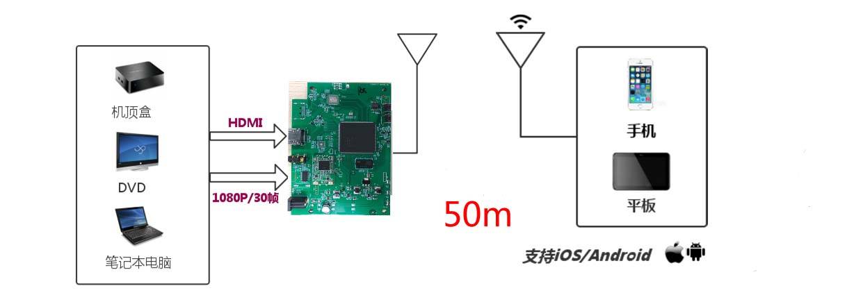 苹果版无线投屏:HDMI无线延长解决方案，HDMI办公投屏方案，HDMI游戏延长方案