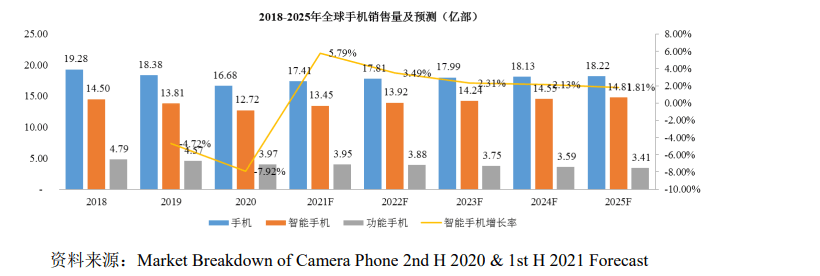 手机当电脑摄像头:IPO研究 | 2025年全球手机销售量将达18.13亿部